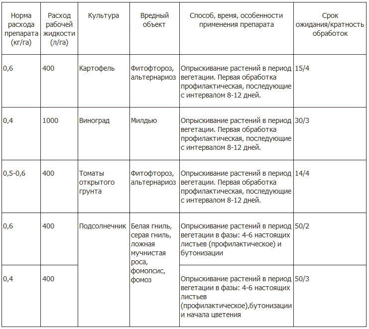 Что означает период. Период вегетации растений таблица. Период вегетации у растений что это. Период вегетации овощных культур. Обработка деревьев в период вегетации.